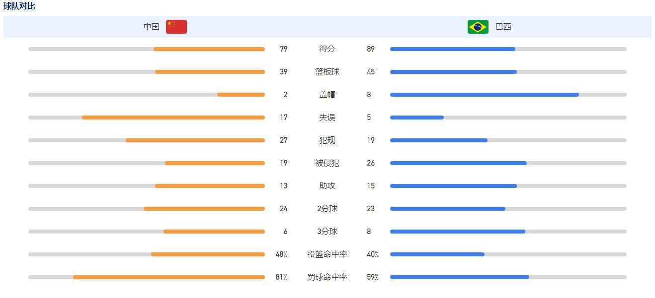 第35分钟，穆萨右路接赖因德斯直塞球杀入禁区单刀机会的推射打在立柱上弹出，随后裁判吹罚越位在先。